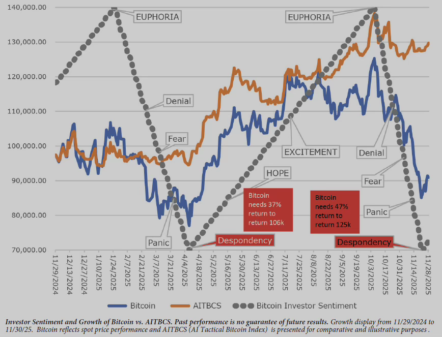 Bitcoin vs Other Volatile Assets Chart
