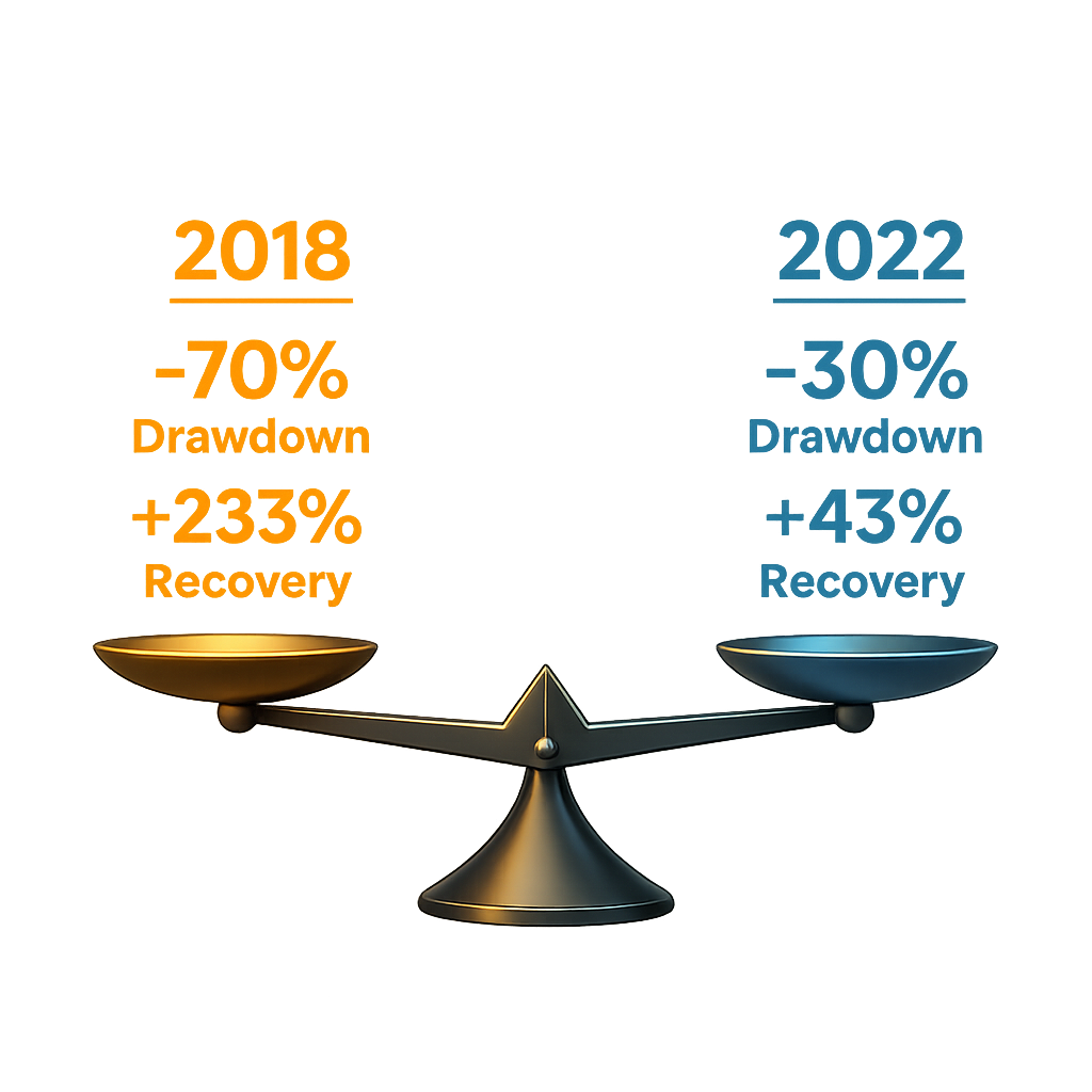 Balance scale comparing 70% drawdown requiring 233% recovery vs 30% drawdown requiring 43% recovery